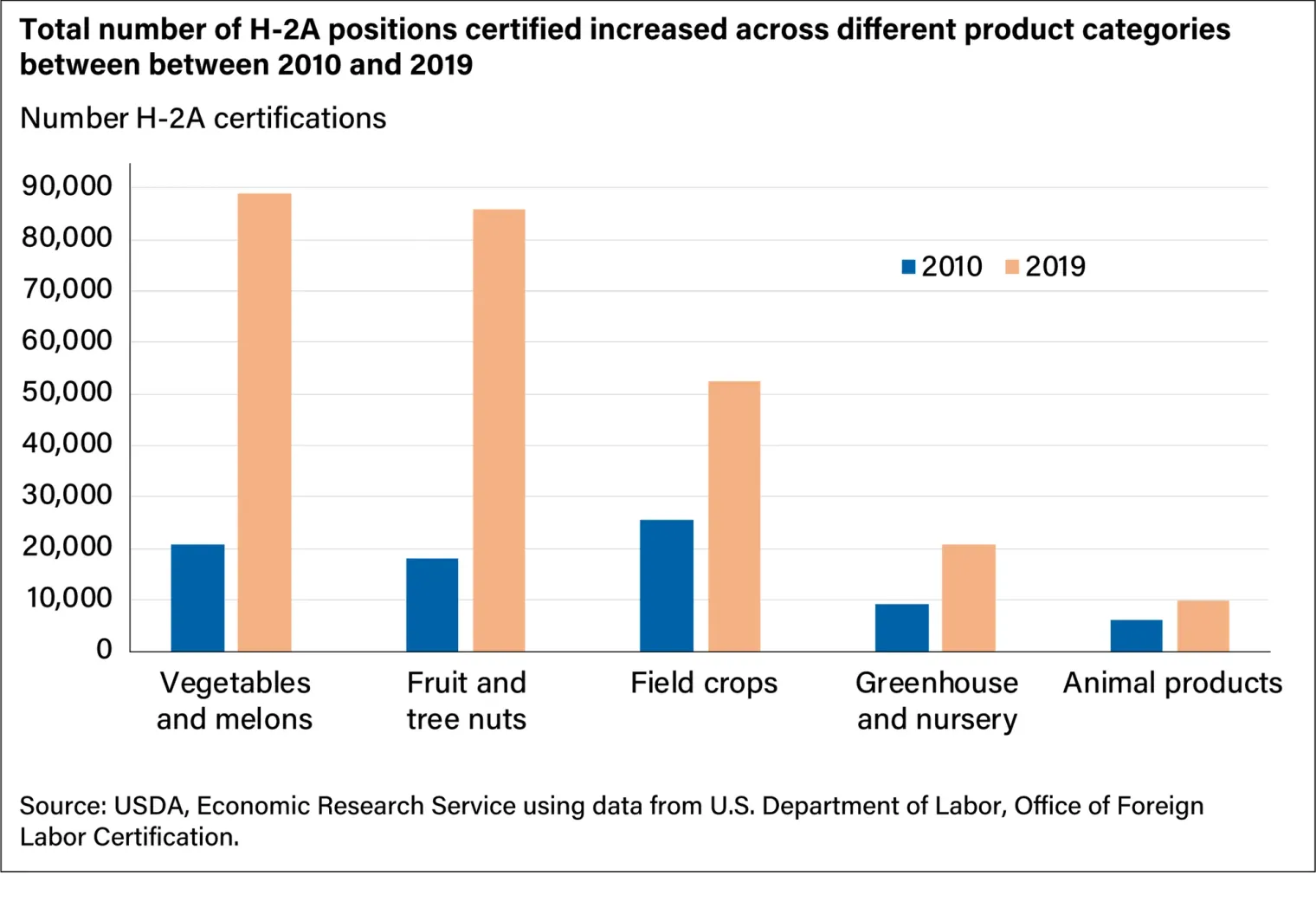 Total number of H-2A positions certified increased across different product categories between 2010 and 2019