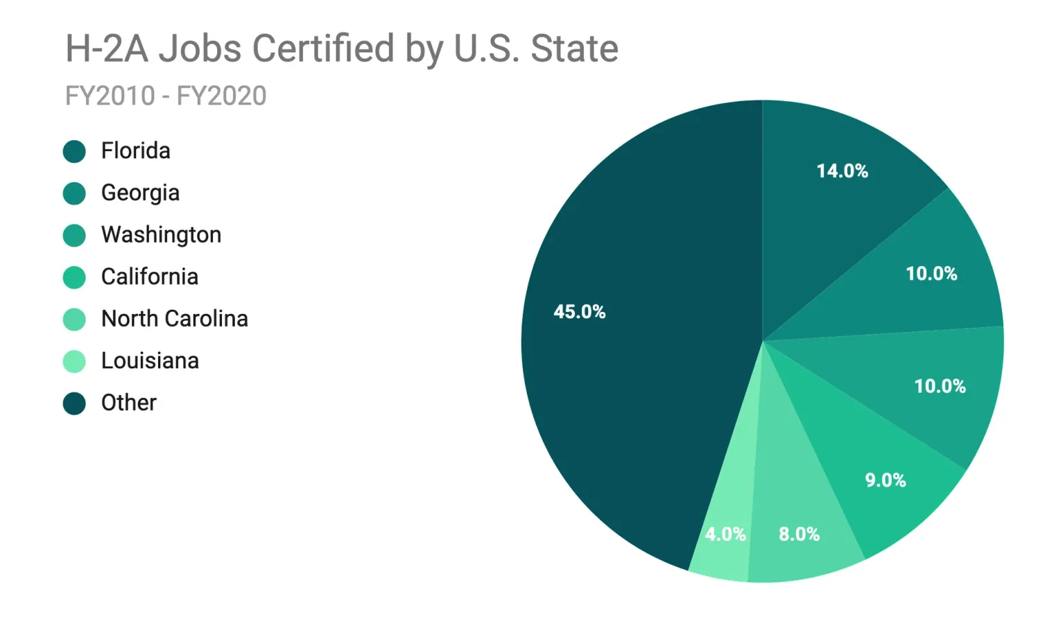 H-2A Jobs Certified by U.S. State FY2010 - FY2020